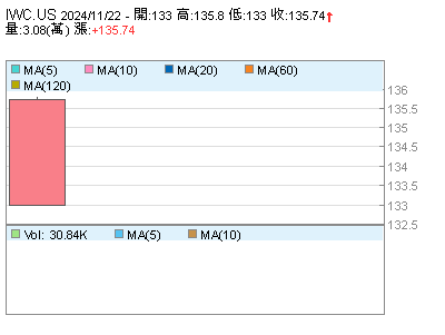 Iwc ishares clearance